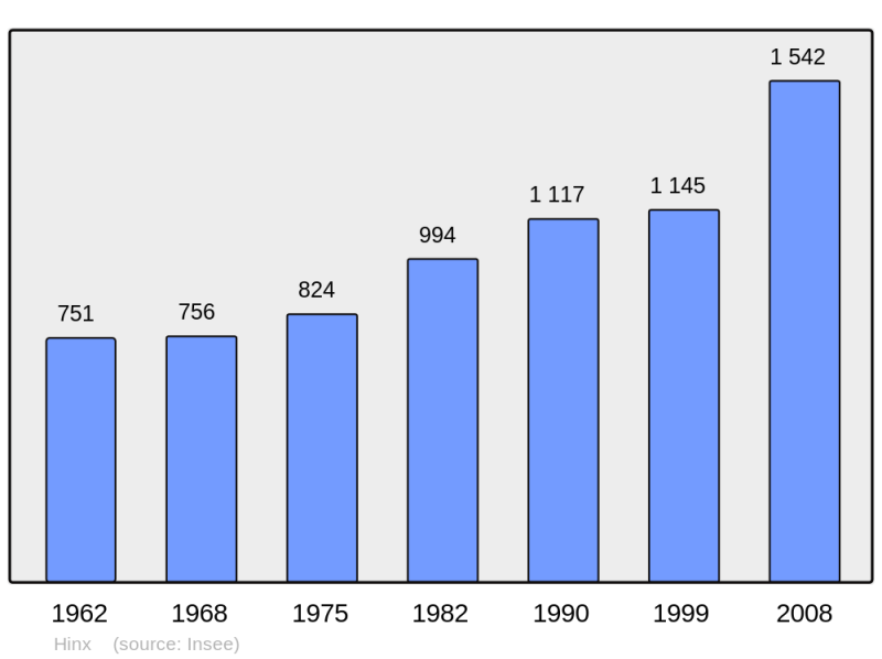 Soubor:Population - Municipality code 40126.png