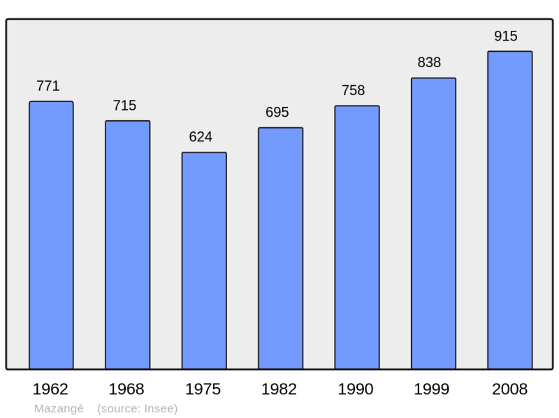 Soubor:Population - Municipality code 41131.png