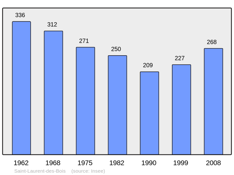 Soubor:Population - Municipality code 41219.png