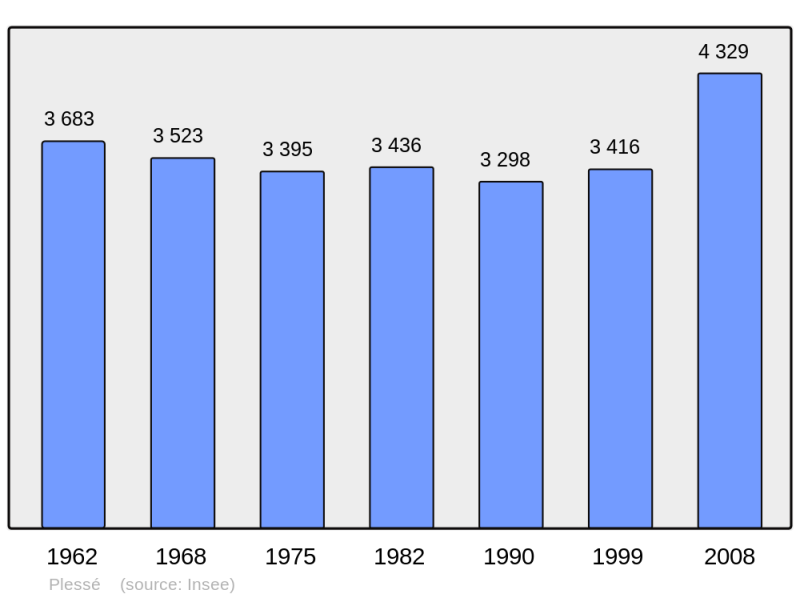 Soubor:Population - Municipality code 44128.png