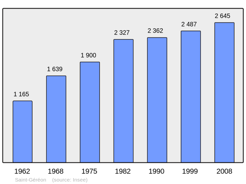 Soubor:Population - Municipality code 44160.png