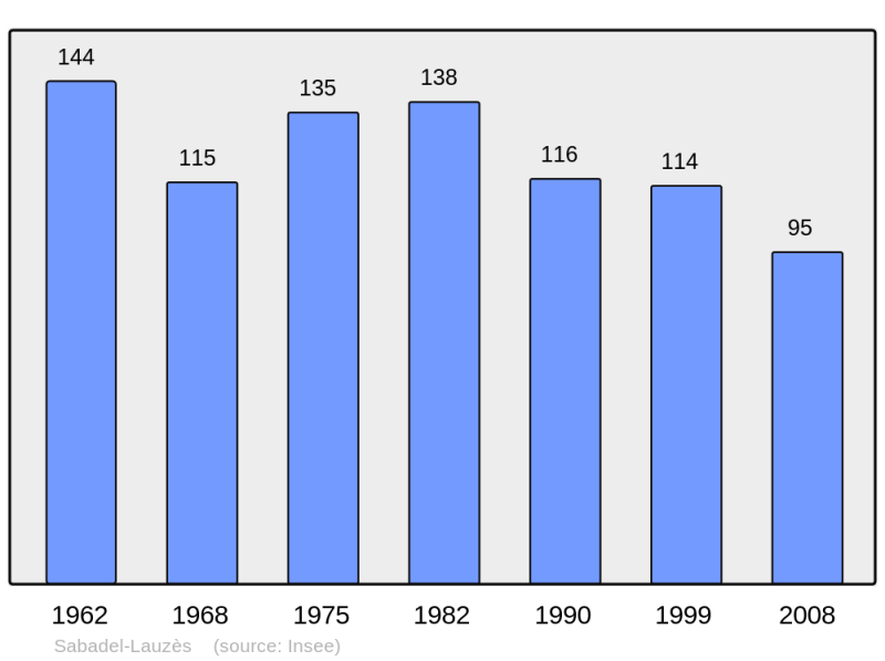 Soubor:Population - Municipality code 46245.png