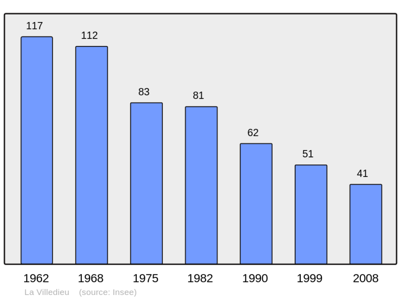 Soubor:Population - Municipality code 48197.png