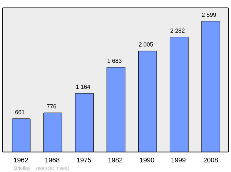 Soubor:Population - Municipality code 49048.png