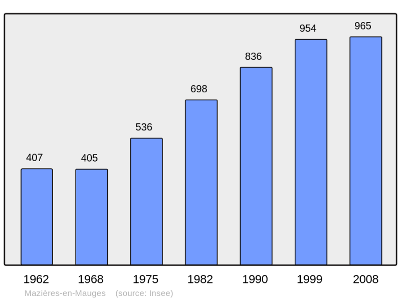 Soubor:Population - Municipality code 49195.png