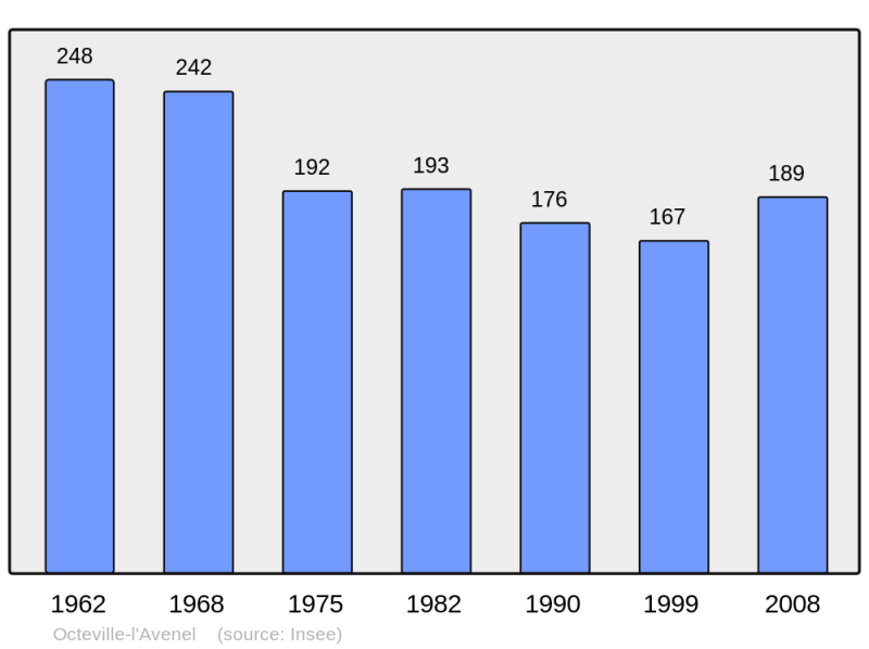 Soubor:Population - Municipality code 50384.png