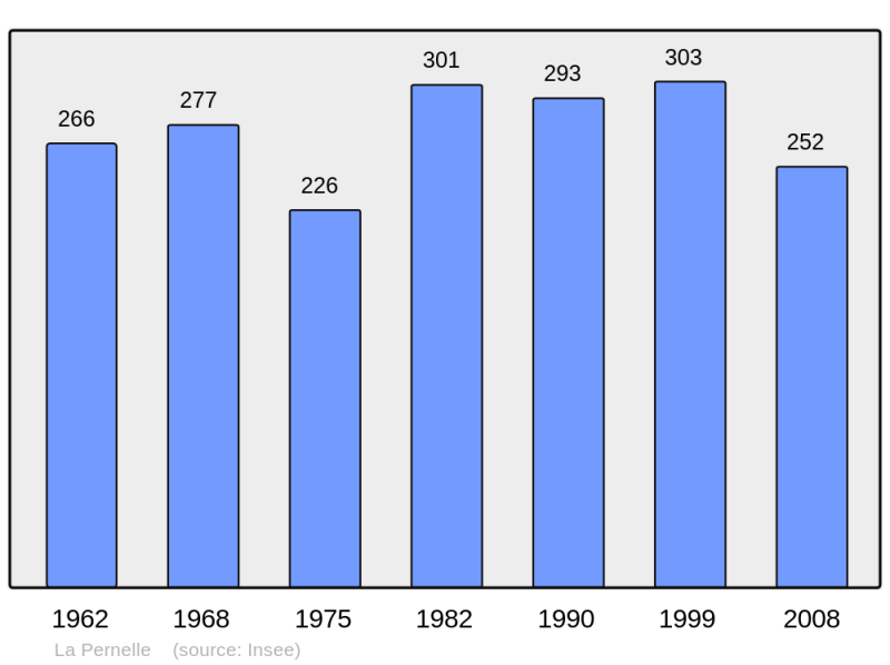 Soubor:Population - Municipality code 50395.png