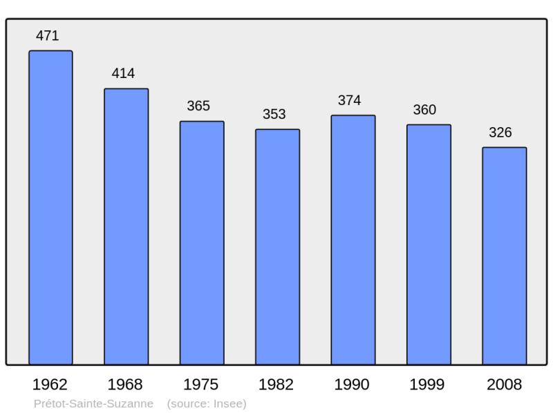 Soubor:Population - Municipality code 50415.png