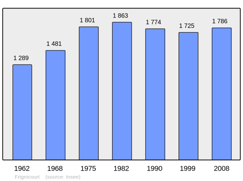 Soubor:Population - Municipality code 51262.png