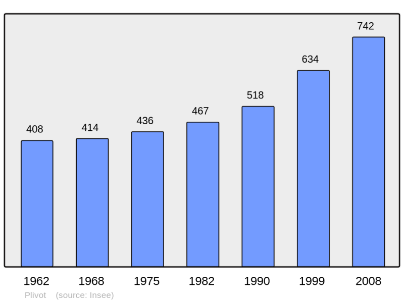 Soubor:Population - Municipality code 51434.png