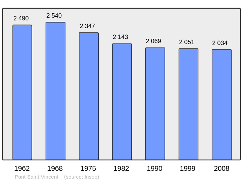 Soubor:Population - Municipality code 54432.png