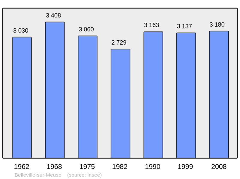 Soubor:Population - Municipality code 55043.png