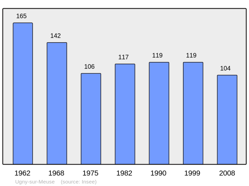 Soubor:Population - Municipality code 55522.png