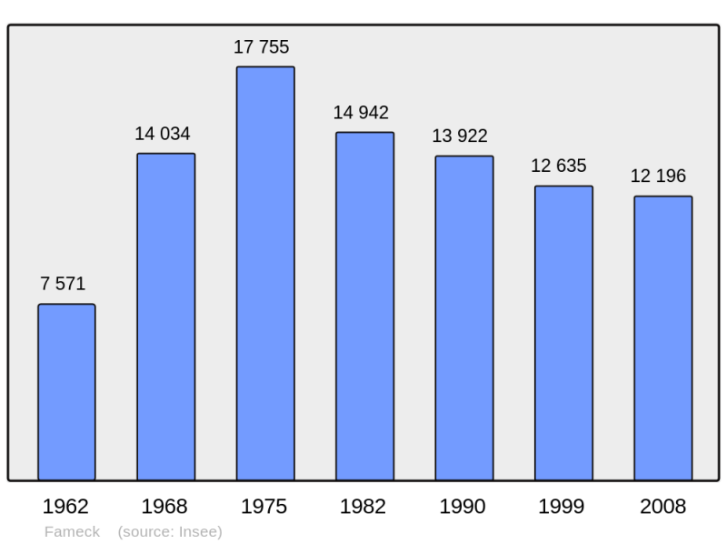 Soubor:Population - Municipality code 57206.png