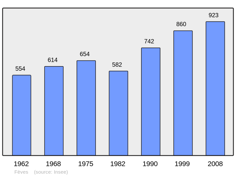 Soubor:Population - Municipality code 57211.png