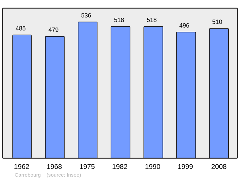 Soubor:Population - Municipality code 57244.png