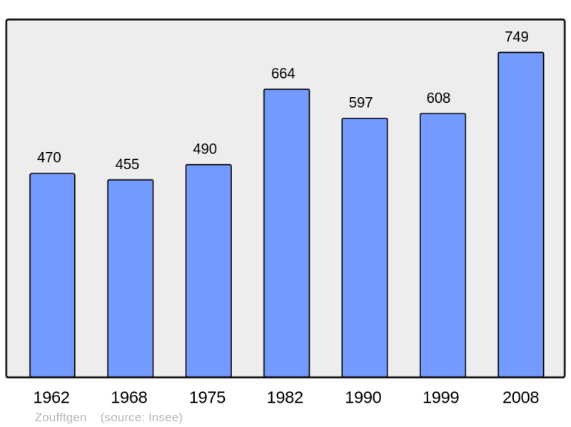 Soubor:Population - Municipality code 57764.png