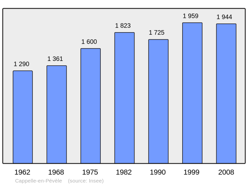 Soubor:Population - Municipality code 59129.png