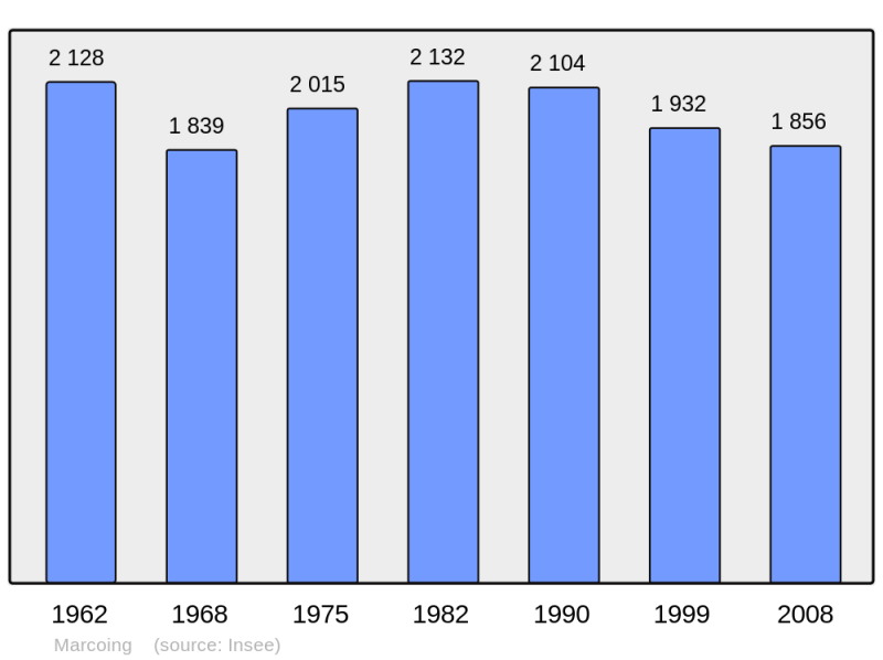Soubor:Population - Municipality code 59377.png