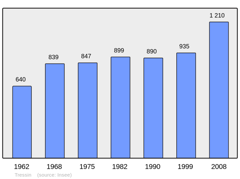 Soubor:Population - Municipality code 59602.png