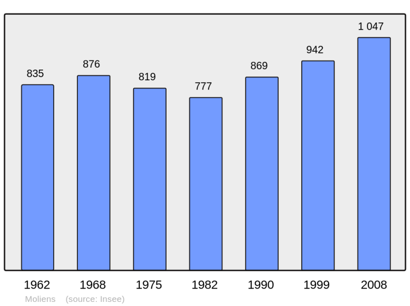 Soubor:Population - Municipality code 60405.png