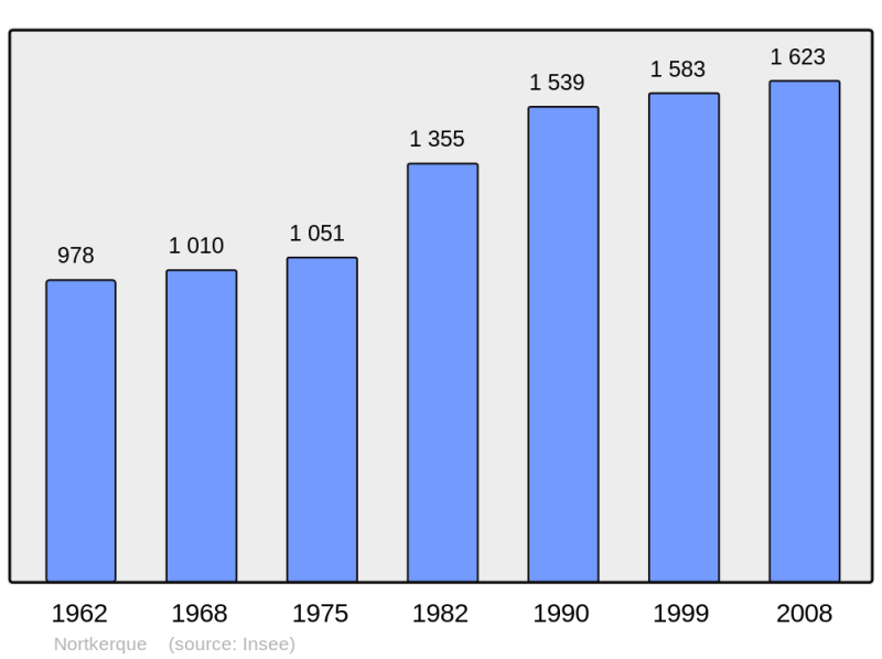 Soubor:Population - Municipality code 62621.png