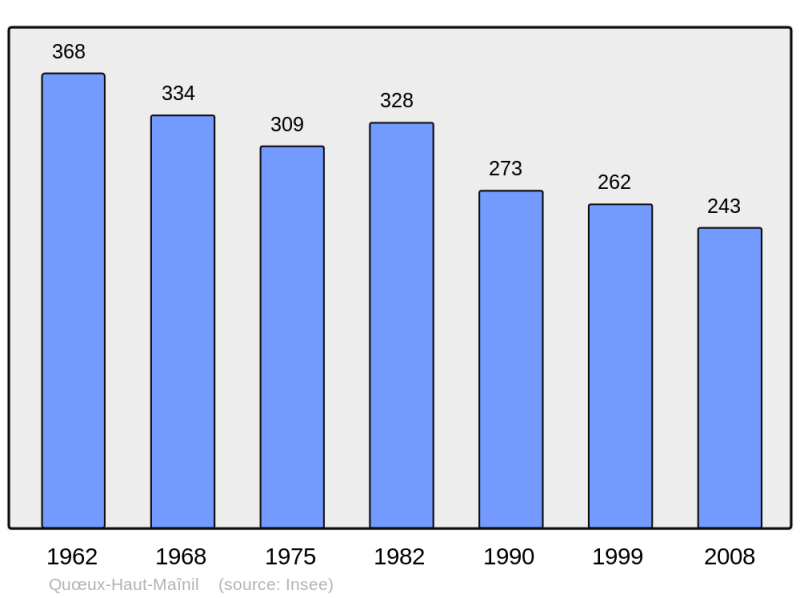 Soubor:Population - Municipality code 62683.png