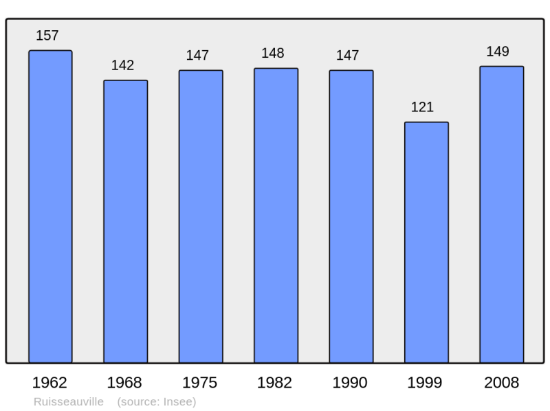 Soubor:Population - Municipality code 62726.png