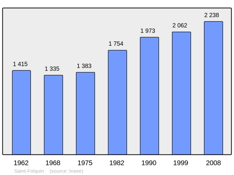 Soubor:Population - Municipality code 62748.png
