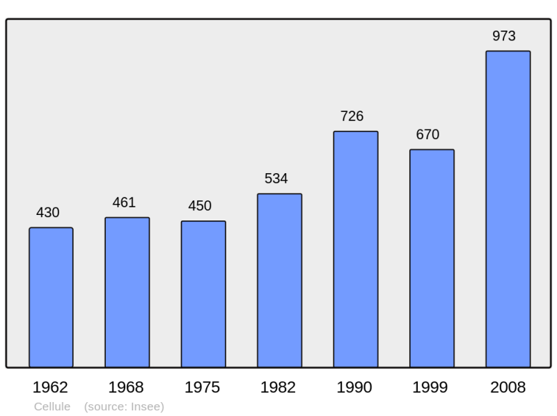 Soubor:Population - Municipality code 63068.png