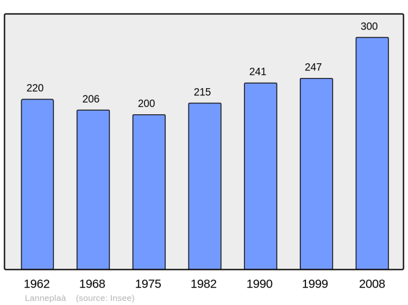 Soubor:Population - Municipality code 64312.png