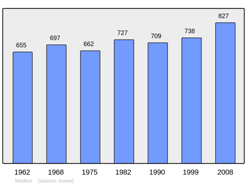Soubor:Population - Municipality code 64376.png