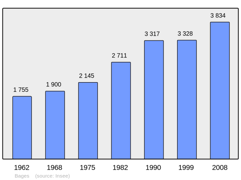 Soubor:Population - Municipality code 66011.png