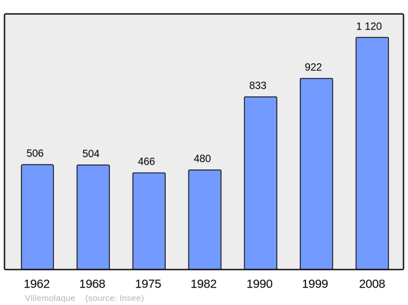 Soubor:Population - Municipality code 66226.png