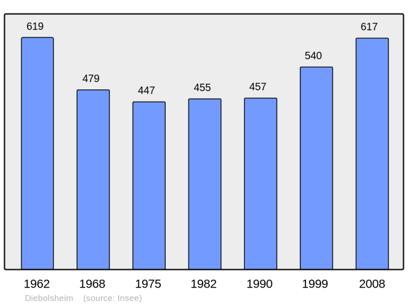 Soubor:Population - Municipality code 67090.png