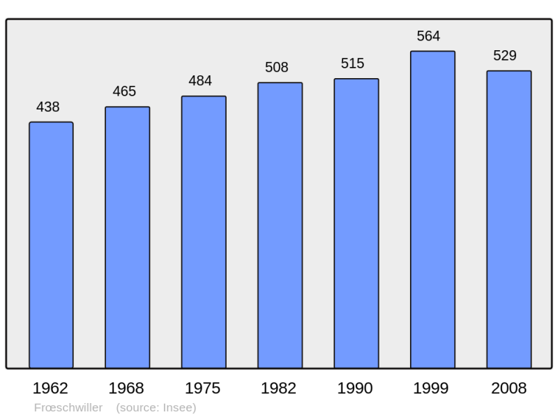 Soubor:Population - Municipality code 67147.png