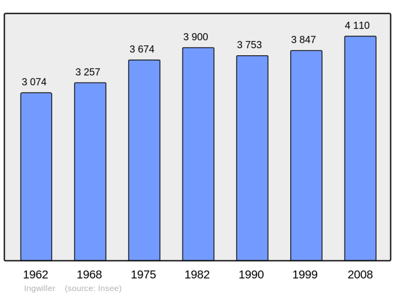 Soubor:Population - Municipality code 67222.png