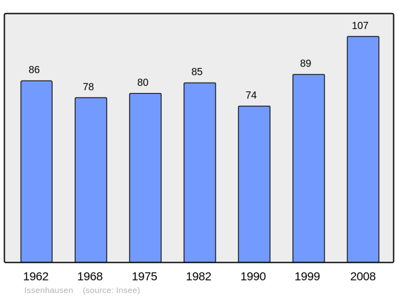 Soubor:Population - Municipality code 67225.png