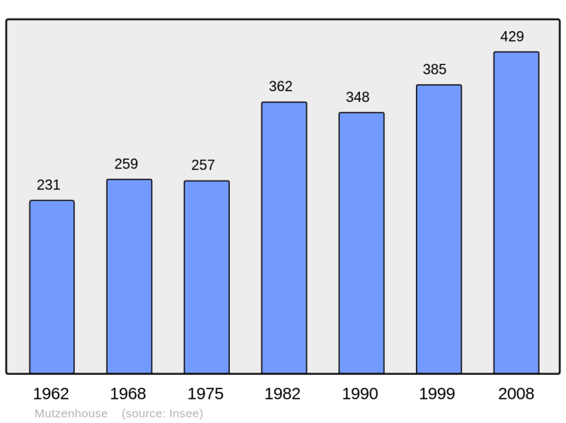 Soubor:Population - Municipality code 67312.png