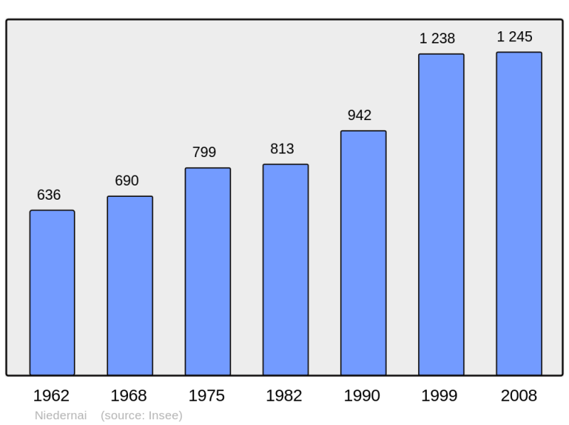 Soubor:Population - Municipality code 67329.png