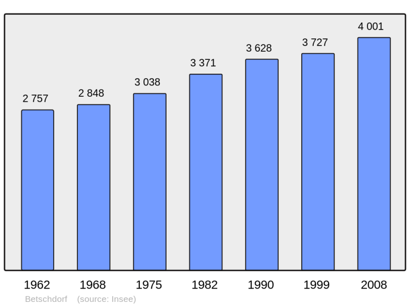 Soubor:Population - Municipality code 67339.png