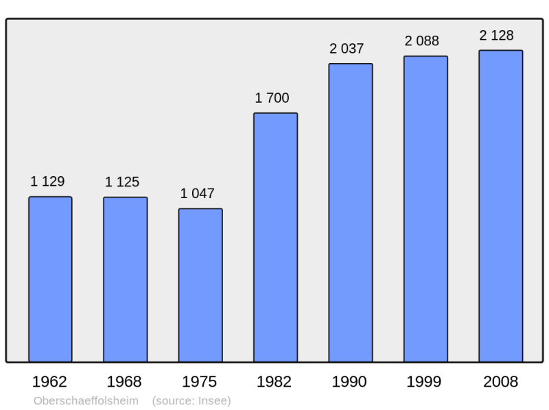 Soubor:Population - Municipality code 67350.png