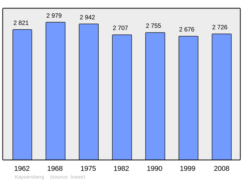 Soubor:Population - Municipality code 68162.png