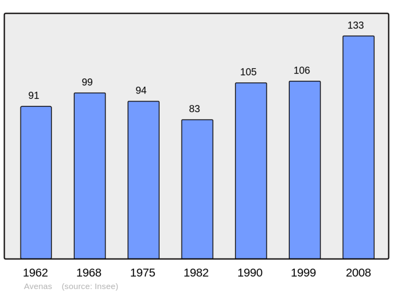 Soubor:Population - Municipality code 69015.png