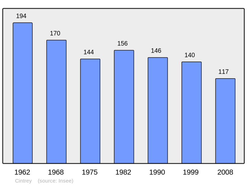 Soubor:Population - Municipality code 70153.png