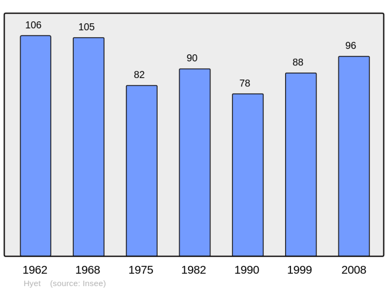 Soubor:Population - Municipality code 70288.png