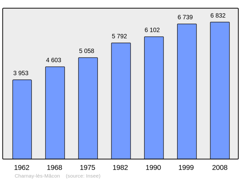 Soubor:Population - Municipality code 71105.png