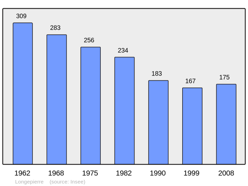 Soubor:Population - Municipality code 71262.png