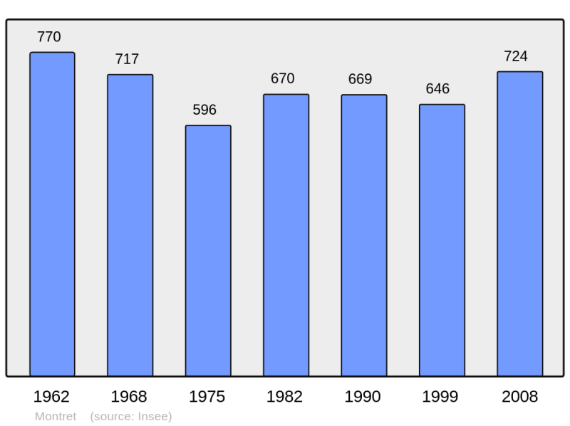 Soubor:Population - Municipality code 71319.png