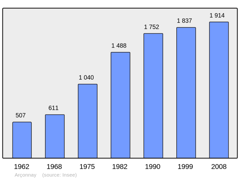 Soubor:Population - Municipality code 72006.png
